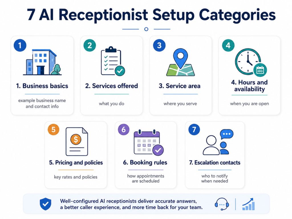 Seven categories a service business needs to configure before an AI receptionist answers calls