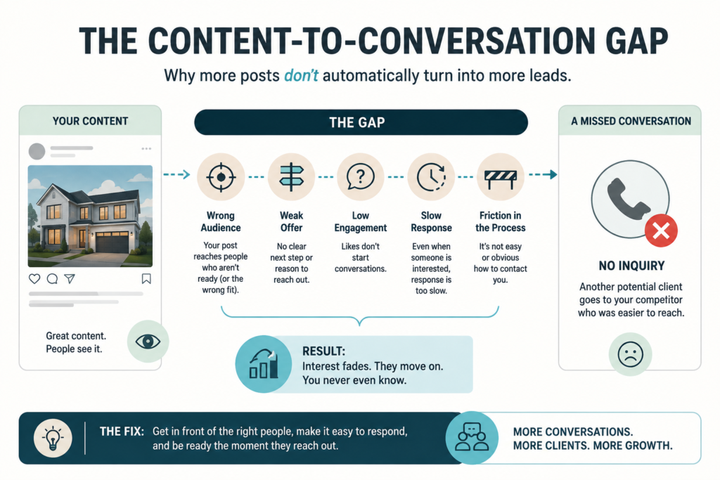 Diagram showing the content-to-conversation gap between a social media post and an actual client inquiry