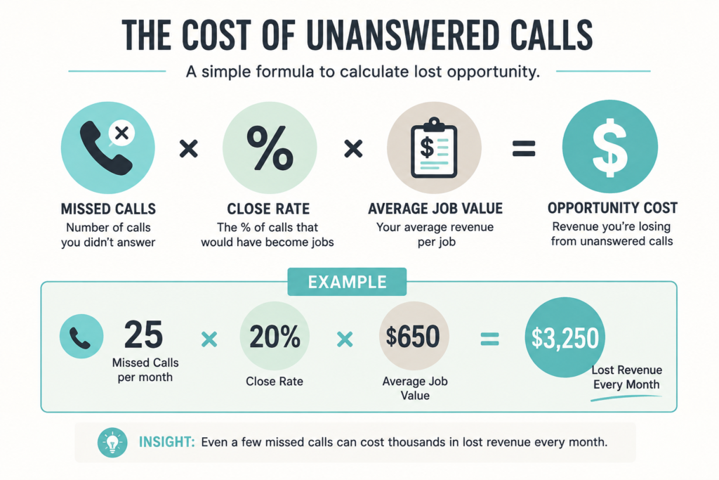 Simple formula showing missed calls multiplied by close rate and average job value