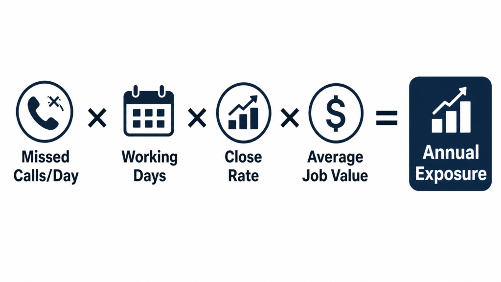 Formula for calculating missed call revenue loss in a service business