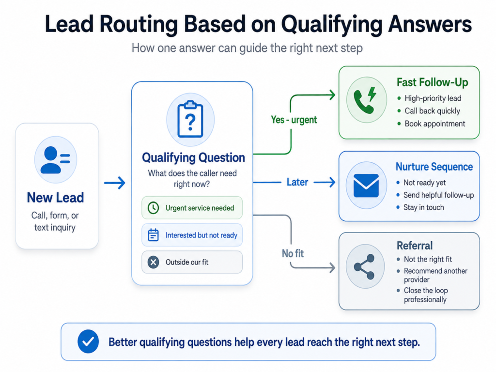 Simple flowchart showing how a qualifying question answer routes a lead to a fast follow-up, a nurture sequence, or a referral