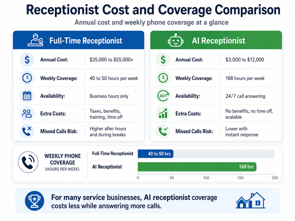 Chart comparing the annual cost and weekly phone coverage of a full-time receptionist versus an AI receptionist
