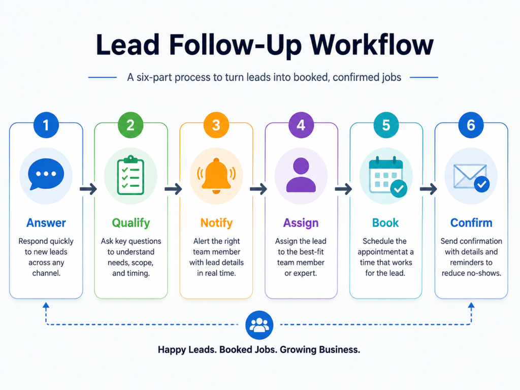 Six-step lead follow-up workflow diagram for service businesses: answer, qualify, notify, assign, book, confirm