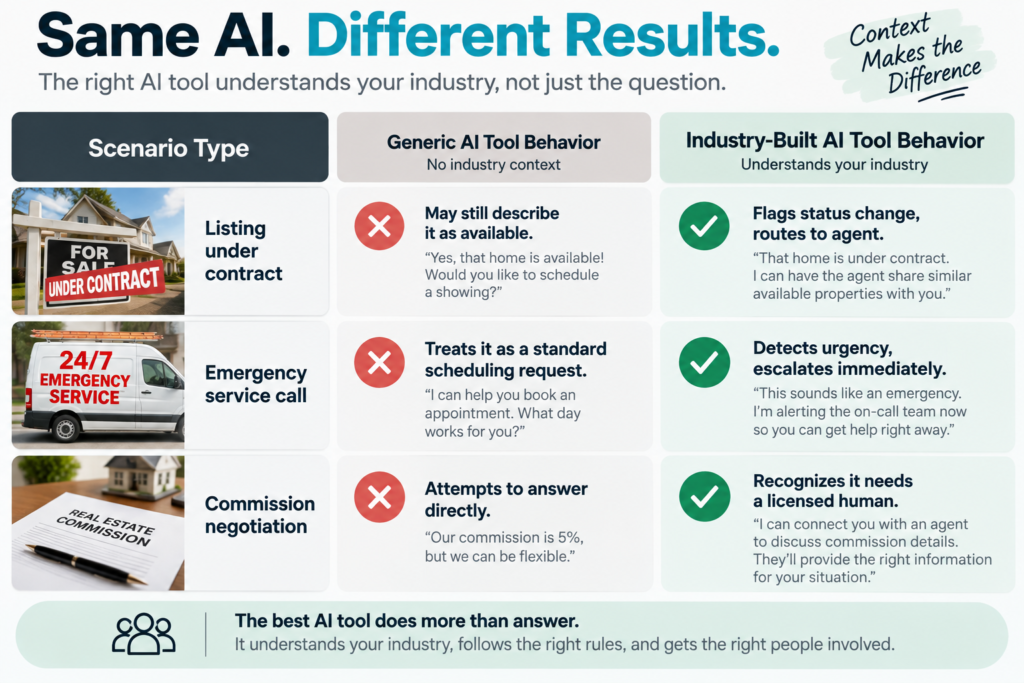 A comparison chart showing generic AI software versus industry-specific AI tools for real estate and home services