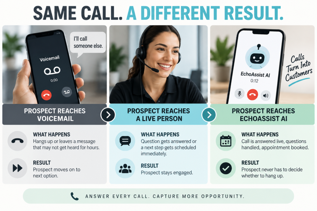 Split comparison showing a missed call going to voicemail versus a live receptionist answering the same call