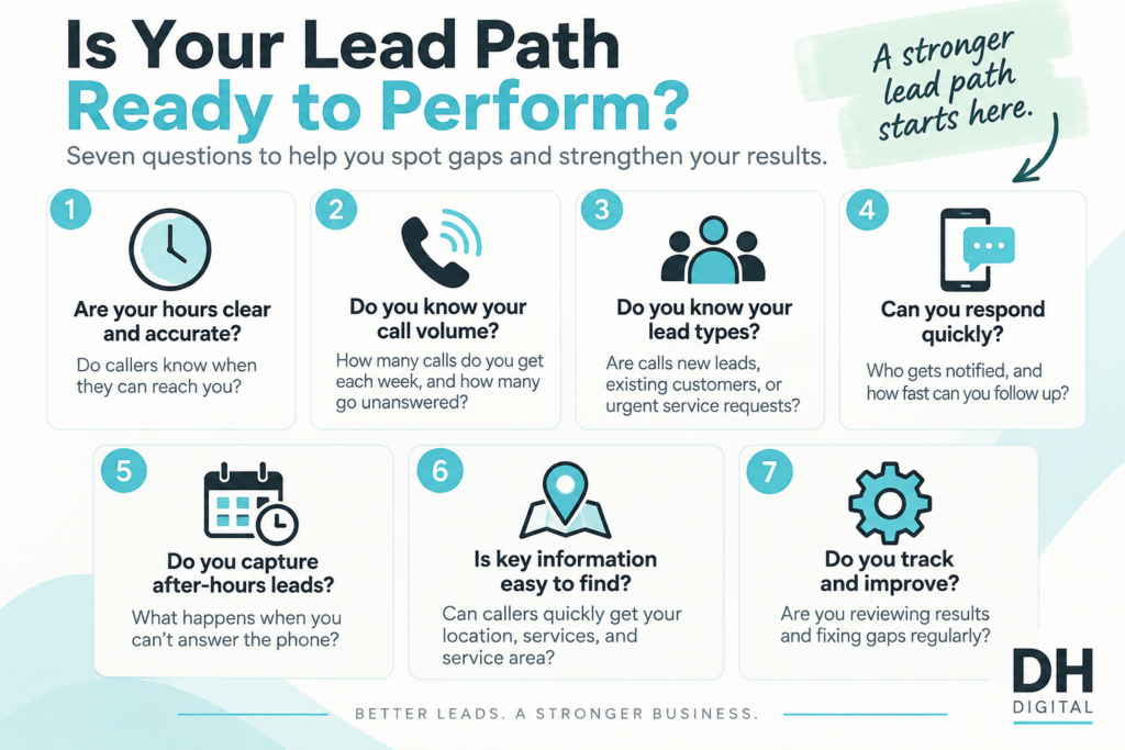 Seven-question readiness checklist covering hours, call volume, and lead types