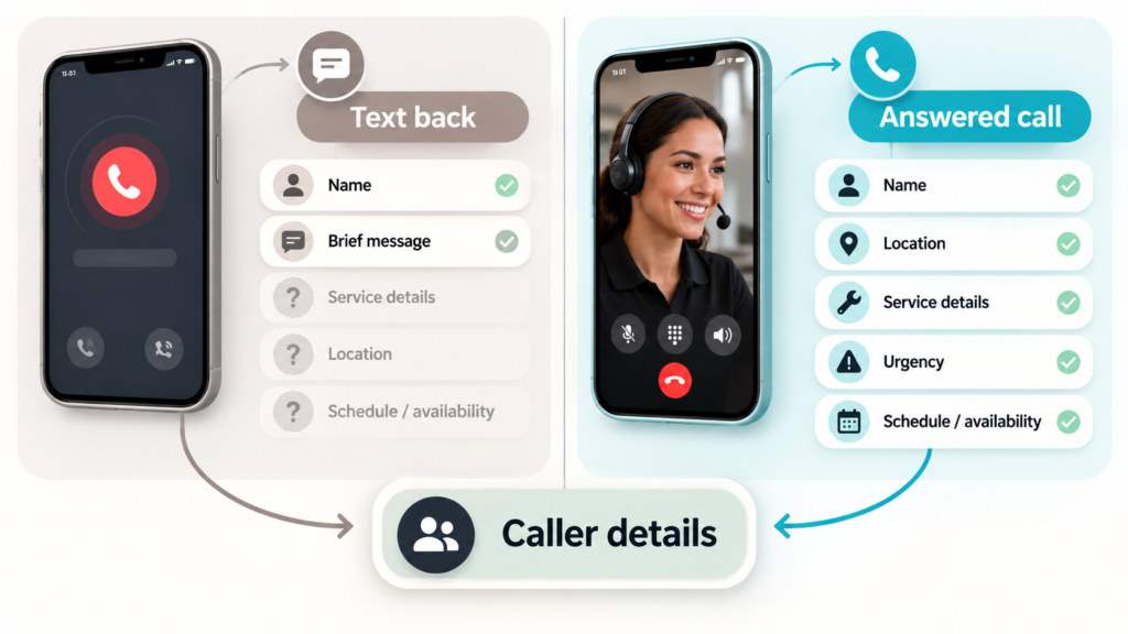 Missed call diagram compares paths labeled Text back and Answered call, with Caller details shown.